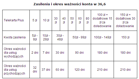 Zasielnia i opcje ważności konta w 36,6