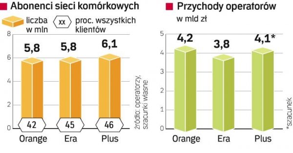 Liczba abonent&oacute;w i przychody operator&oacute;w GSM w Polsce