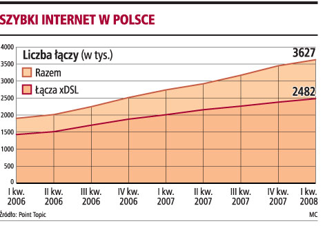 liczba łączy internetowych w Polsce