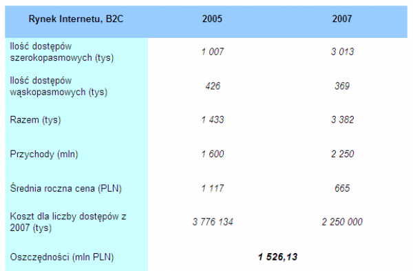 Analiza wykonania strategii regulacyjnej 2006-2007. Źr&oacute;dło: UKE