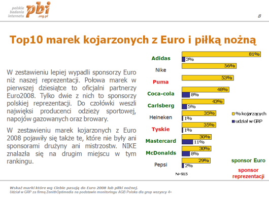 Kibice nie pamiętają kto był sponsorem