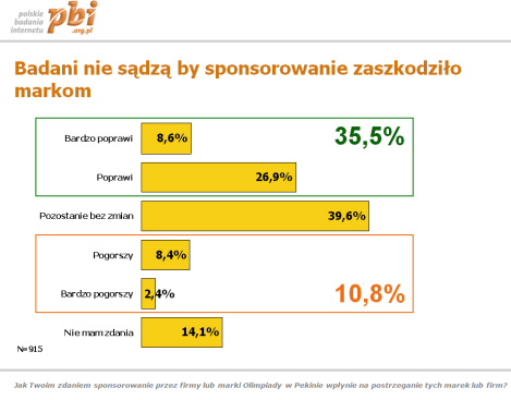 Sponsorowanie Olimpiady a marka