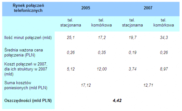 Analiza wykonania strategii regulacyjnej 2006-2007. Źr&oacute;dło: UKE