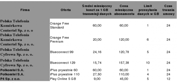  Średni miesięczny koszt za 1 GB transmisji danych oferowanych przez operator&oacute;w kom&oacute;rkowych, ceny w zł z VAT